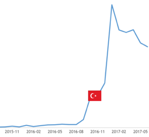 Payments Turkey