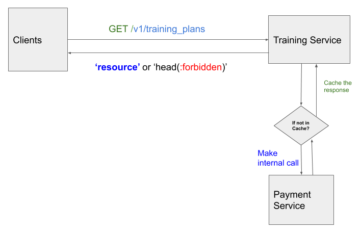 Caching Coach Access