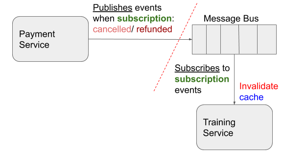 Invalidating Cache 